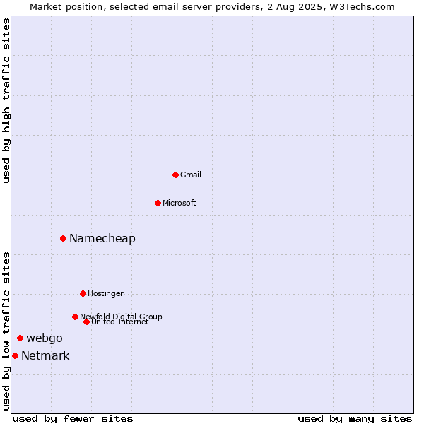 Market position of Namecheap vs. webgo vs. Netmark
