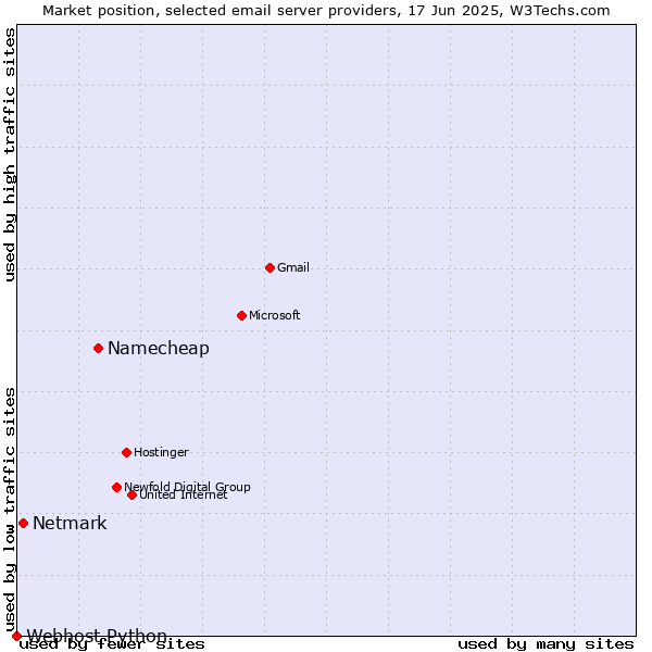 Market position of Namecheap vs. Netmark vs. Webhost Python