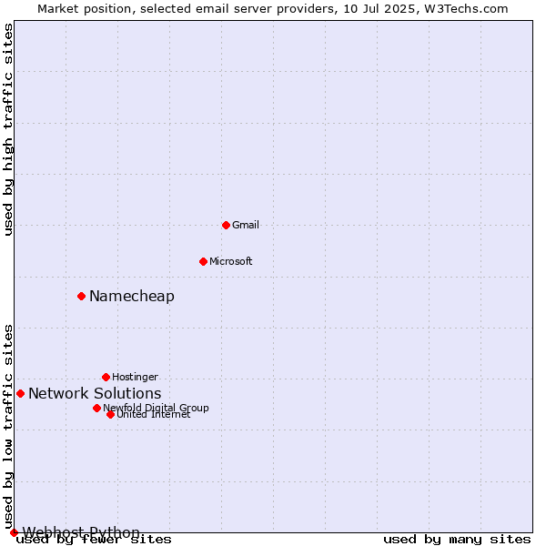 Market position of Namecheap vs. Network Solutions vs. Webhost Python