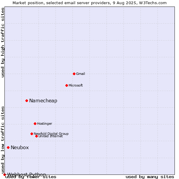 Market position of Namecheap vs. Neubox vs. Webhost Python