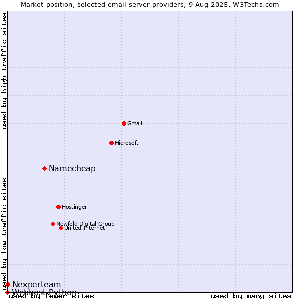 Market position of Namecheap vs. Nexperteam vs. Webhost Python