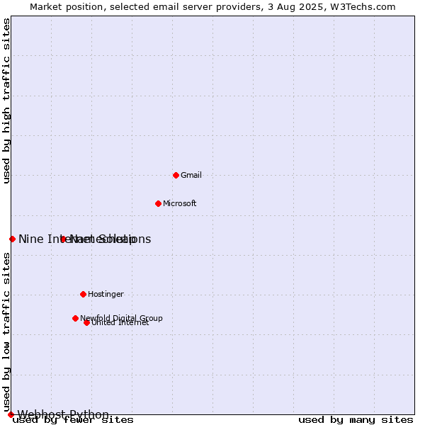 Market position of Namecheap vs. Nine Internet Solutions vs. Webhost Python