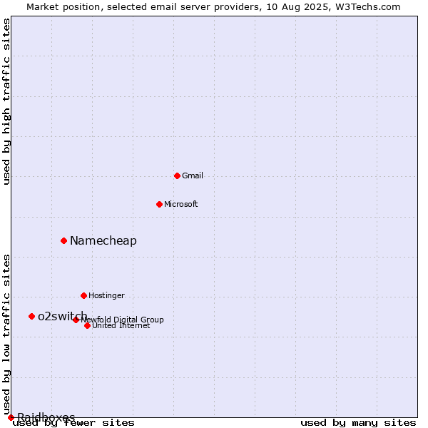 Market position of Namecheap vs. o2switch vs. Raidboxes