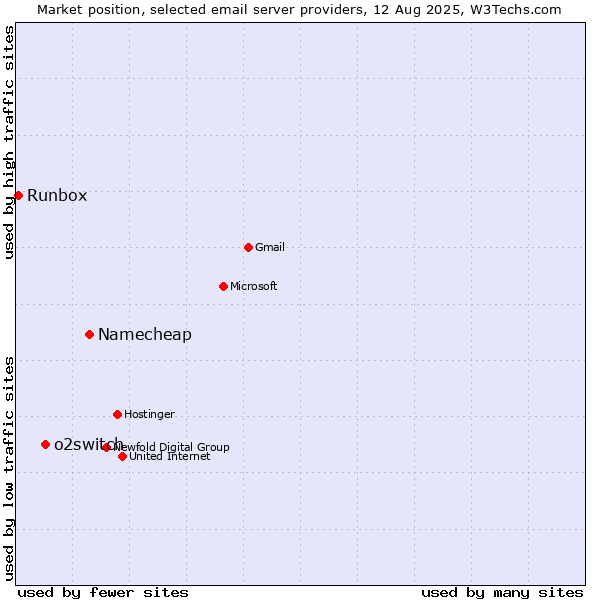Market position of Namecheap vs. o2switch vs. Runbox