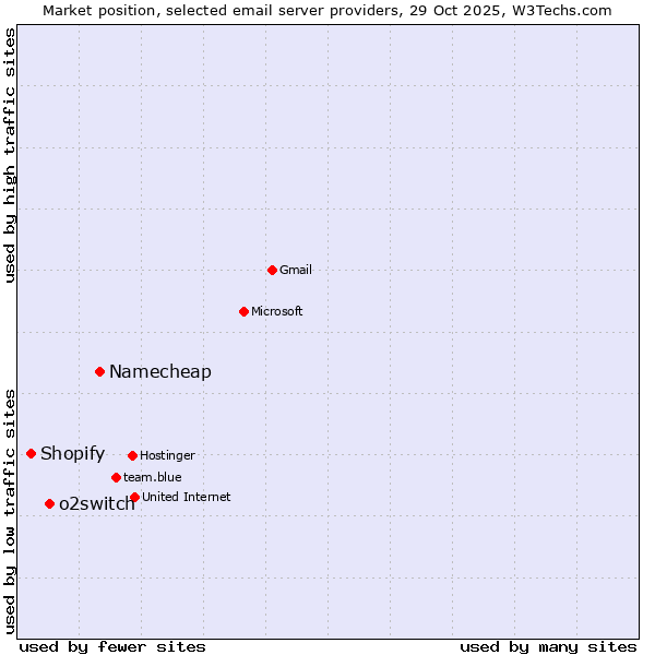 Market position of Namecheap vs. o2switch vs. Shopify