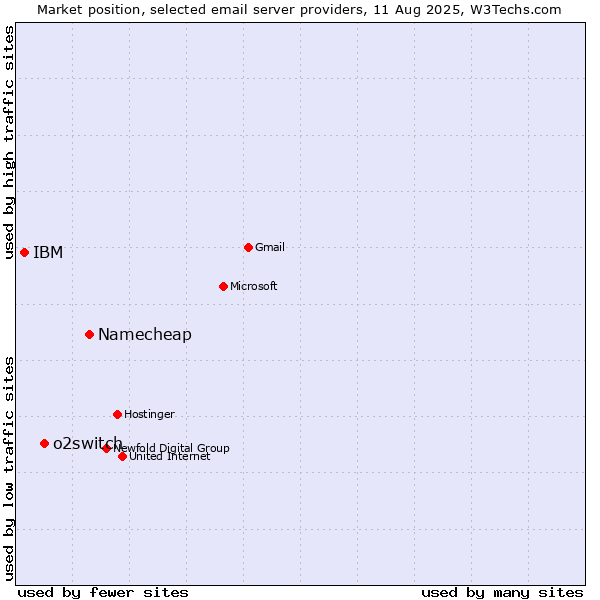Market position of Namecheap vs. o2switch vs. IBM