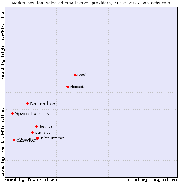 Market position of Namecheap vs. o2switch vs. Spam Experts