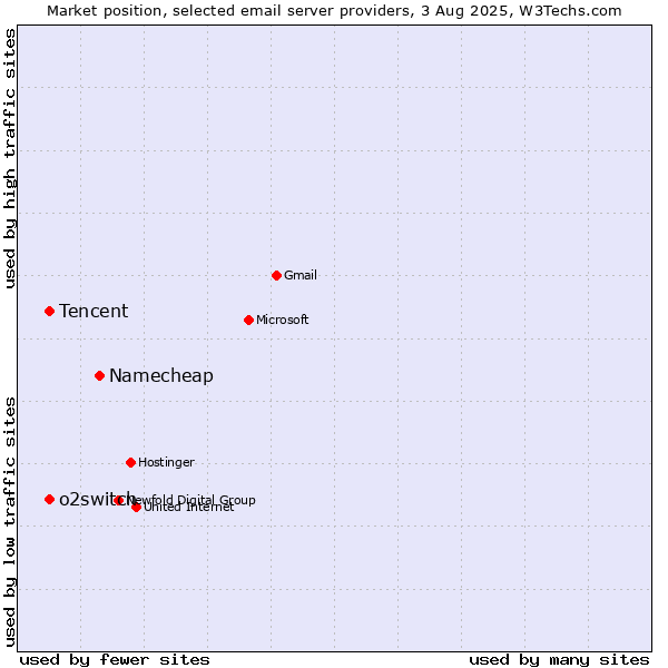 Market position of Namecheap vs. Tencent vs. o2switch