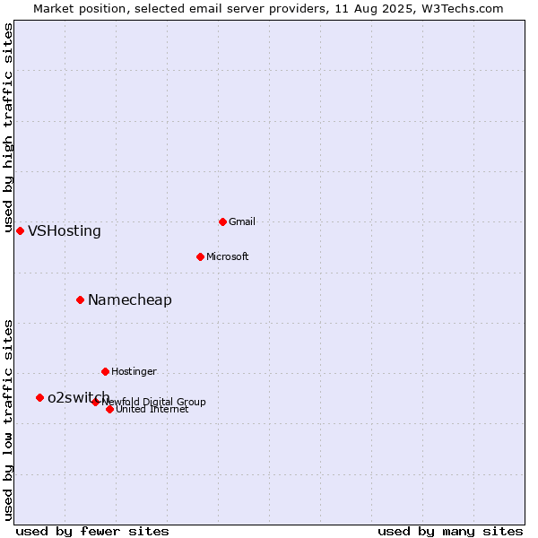 Market position of Namecheap vs. o2switch vs. VSHosting