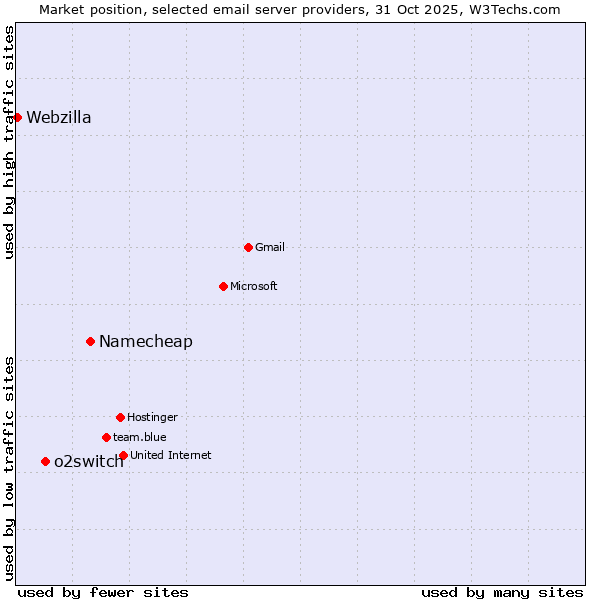 Market position of Namecheap vs. o2switch vs. Webzilla