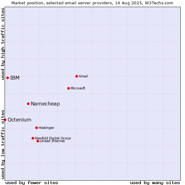 Market position of Namecheap vs. IBM vs. Octenium