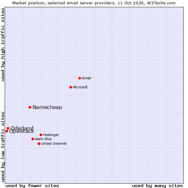 Market position of Namecheap vs. Oderland vs. Opalstack