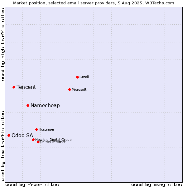 Market position of Namecheap vs. Tencent vs. Odoo SA