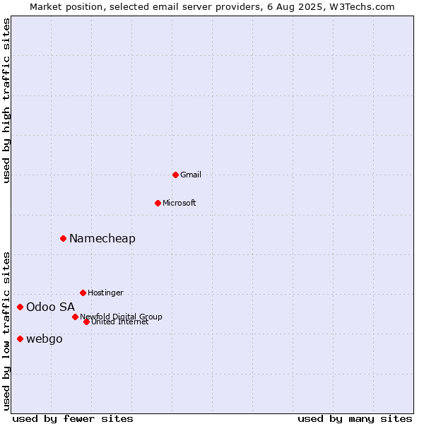 Market position of Namecheap vs. Odoo SA vs. webgo