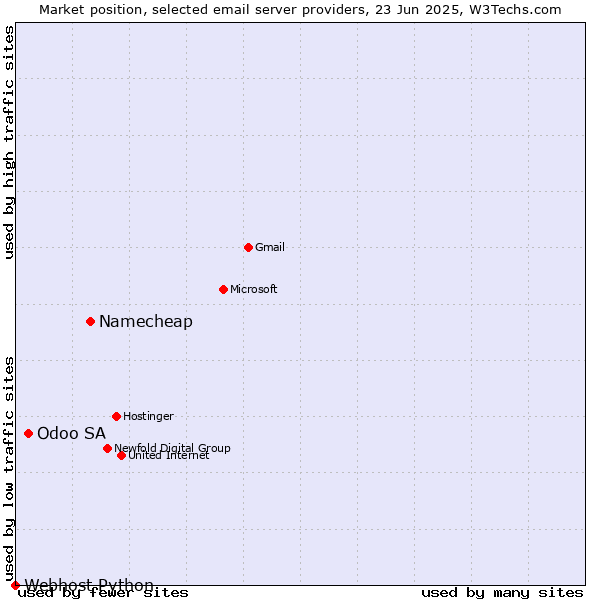 Market position of Namecheap vs. Odoo SA vs. Webhost Python