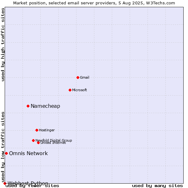 Market position of Namecheap vs. Omnis Network vs. Webhost Python
