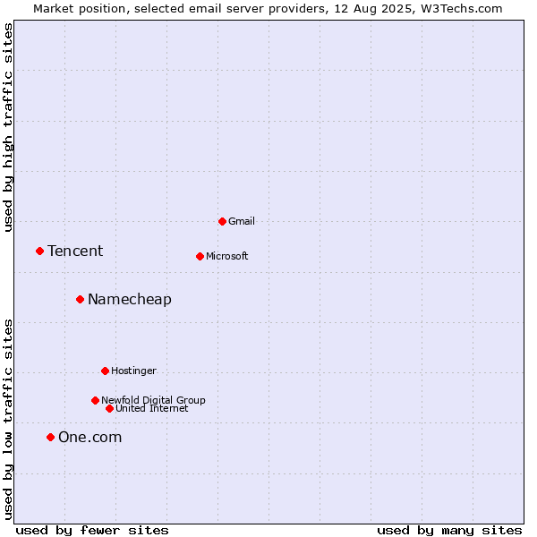 Market position of Namecheap vs. One.com vs. Tencent