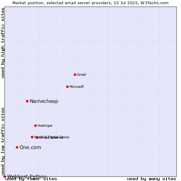 Market position of Namecheap vs. One.com vs. Webhost Python