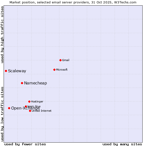 Market position of Namecheap vs. Open-Xchange vs. Scaleway
