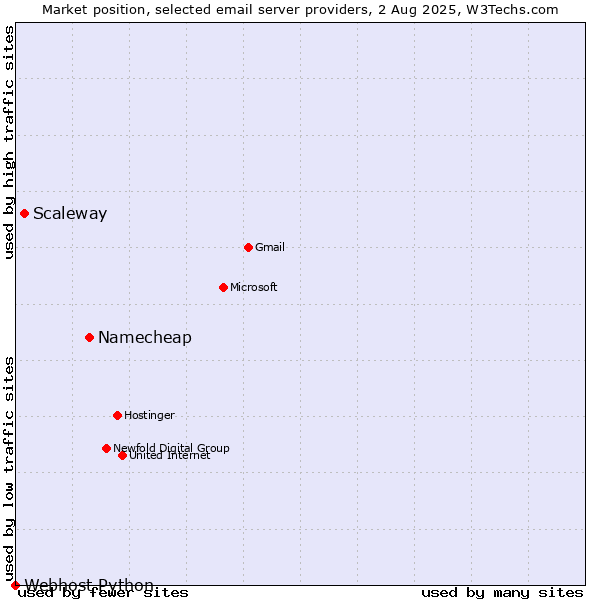 Market position of Namecheap vs. Scaleway vs. Webhost Python