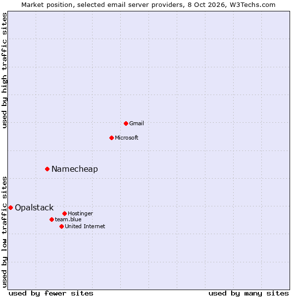 Market position of Namecheap vs. Opalstack