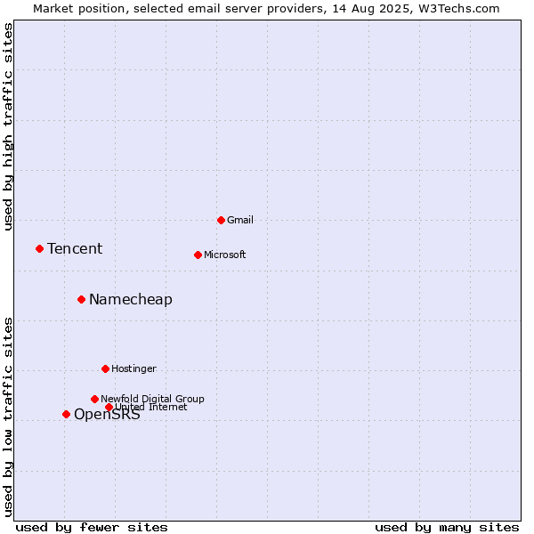 Market position of Namecheap vs. OpenSRS vs. Tencent