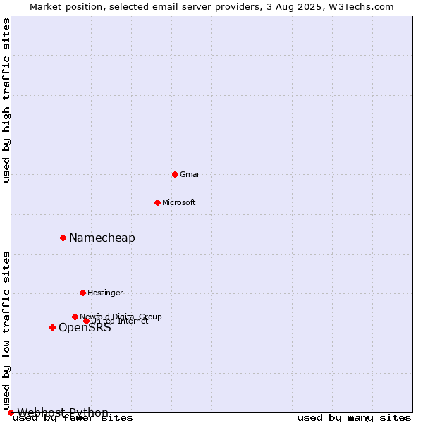 Market position of Namecheap vs. OpenSRS vs. Webhost Python