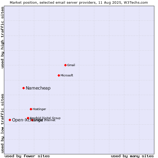 Market position of Namecheap vs. Open-Xchange