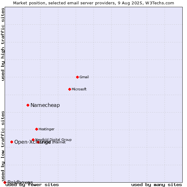 Market position of Namecheap vs. Open-Xchange vs. Raidboxes