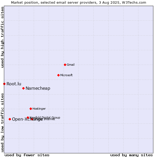Market position of Namecheap vs. Open-Xchange vs. Root.lu