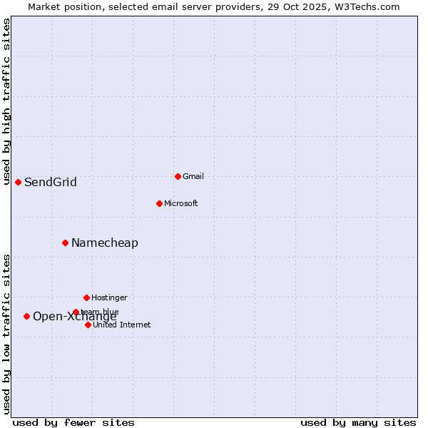 Market position of Namecheap vs. Open-Xchange vs. SendGrid