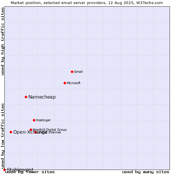 Market position of Namecheap vs. Open-Xchange vs. Stablepoint