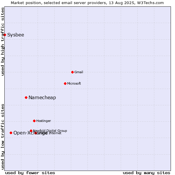 Market position of Namecheap vs. Open-Xchange vs. Sysbee