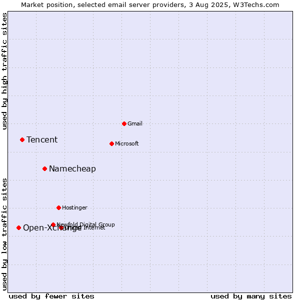 Market position of Namecheap vs. Tencent vs. Open-Xchange