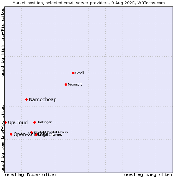 Market position of Namecheap vs. Open-Xchange vs. UpCloud