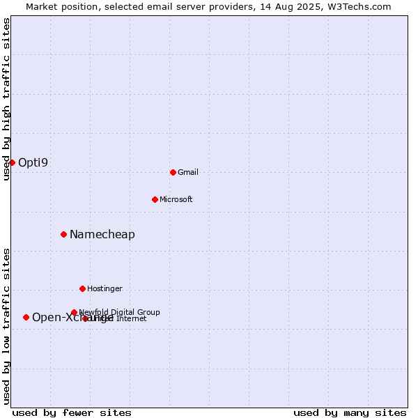 Market position of Namecheap vs. Open-Xchange vs. Opti9