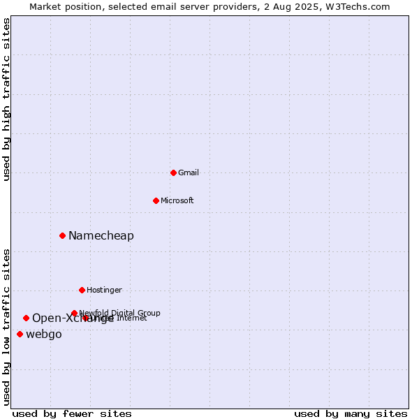 Market position of Namecheap vs. Open-Xchange vs. webgo