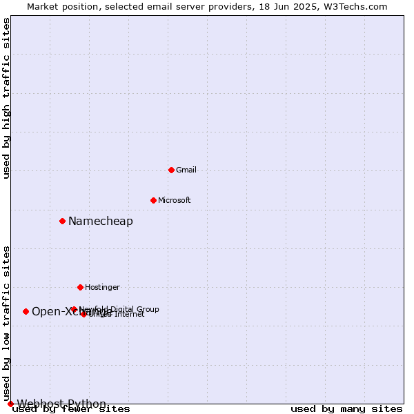 Market position of Namecheap vs. Open-Xchange vs. Webhost Python