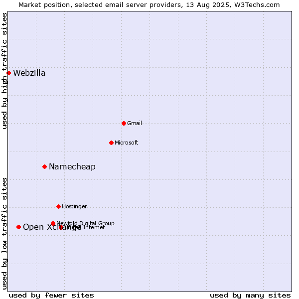 Market position of Namecheap vs. Open-Xchange vs. Webzilla