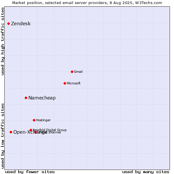 Market position of Namecheap vs. Open-Xchange vs. Zendesk