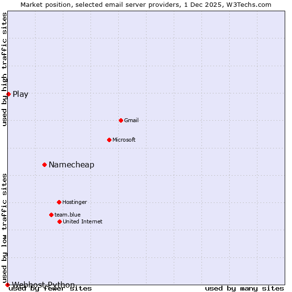 Market position of Namecheap vs. Play vs. Webhost Python