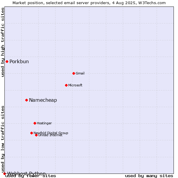 Market position of Namecheap vs. Porkbun vs. Webhost Python