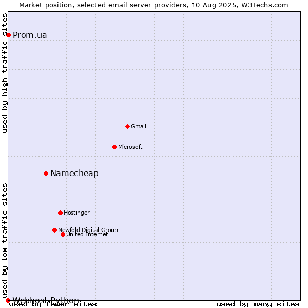 Market position of Namecheap vs. Prom.ua vs. Webhost Python