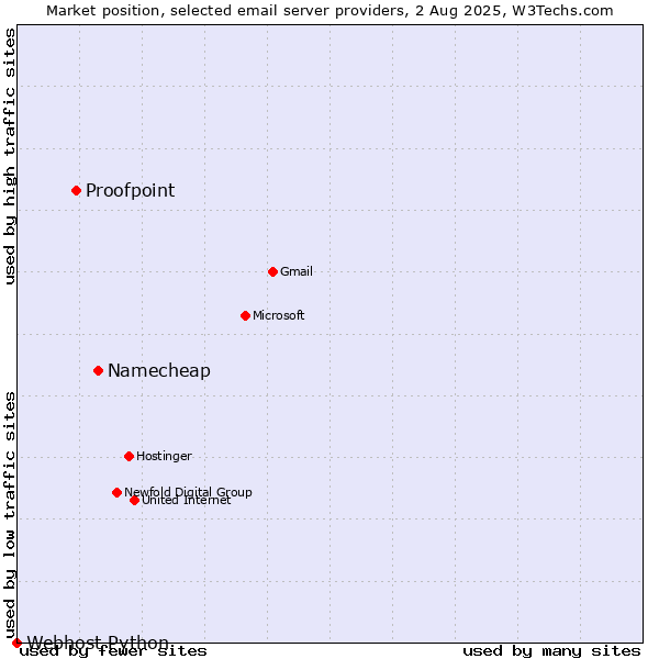 Market position of Namecheap vs. Proofpoint vs. Webhost Python