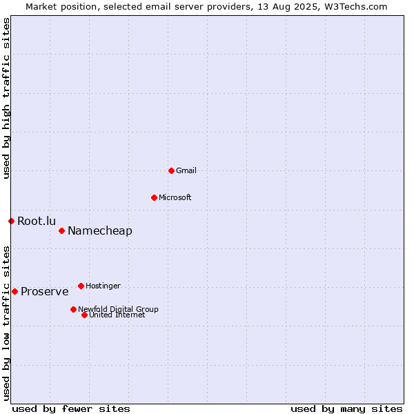 Market position of Namecheap vs. Proserve vs. Root.lu