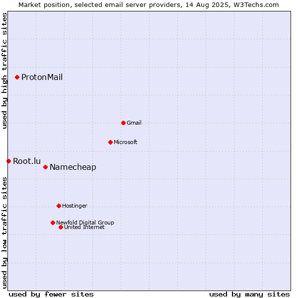 Market position of Namecheap vs. ProtonMail vs. Root.lu