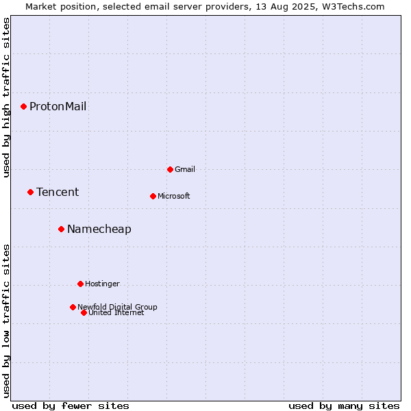 Market position of Namecheap vs. Tencent vs. ProtonMail
