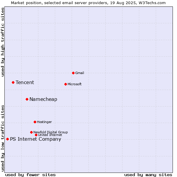 Market position of Namecheap vs. Tencent vs. PS Internet Company