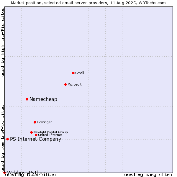 Market position of Namecheap vs. PS Internet Company vs. Webhost Python