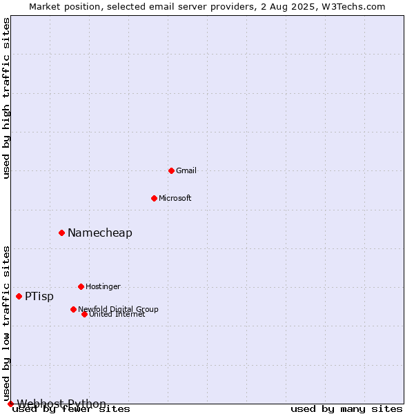 Market position of Namecheap vs. PTisp vs. Webhost Python